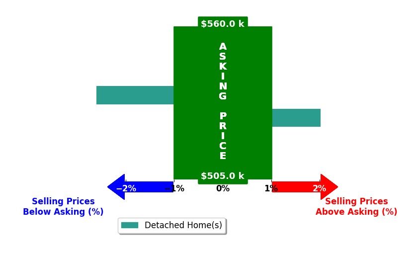 Bar chart comparing asking price vs selling price for Kevin Baxter
