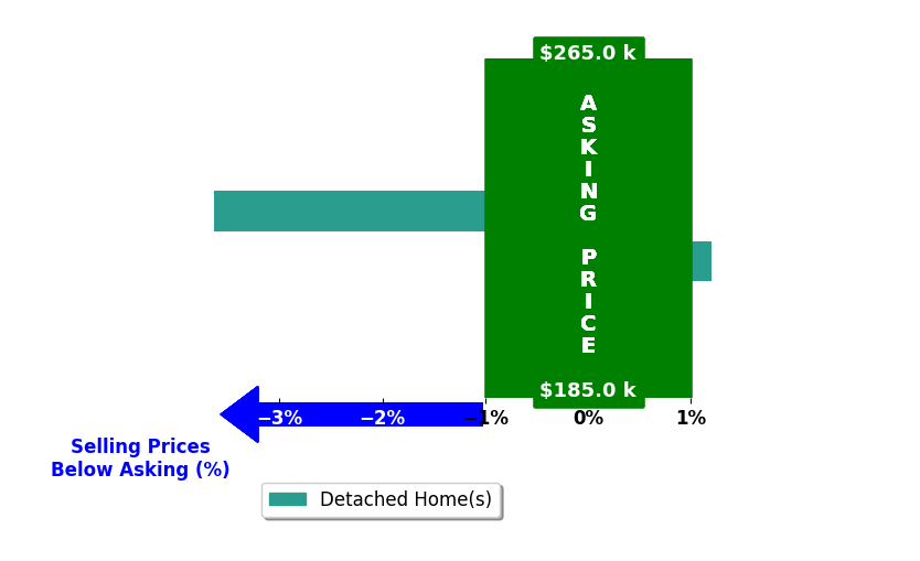 Bar chart comparing asking price vs selling price for Rachel Presson