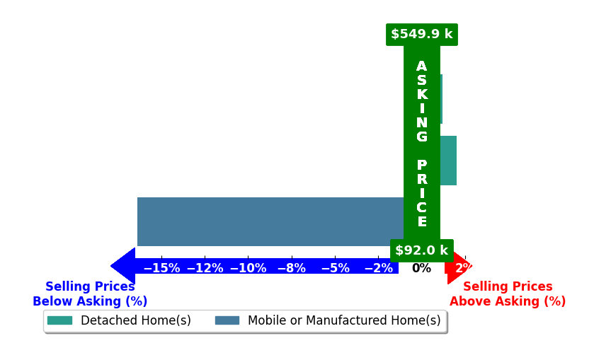 Bar chart comparing asking price vs selling price for Ashley McKindley
