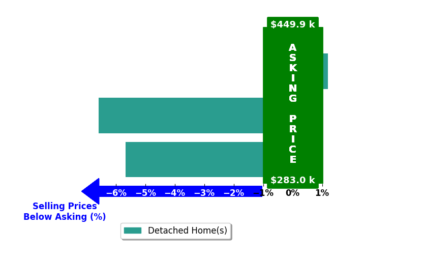 Bar chart comparing asking price vs selling price for Delma Mecum