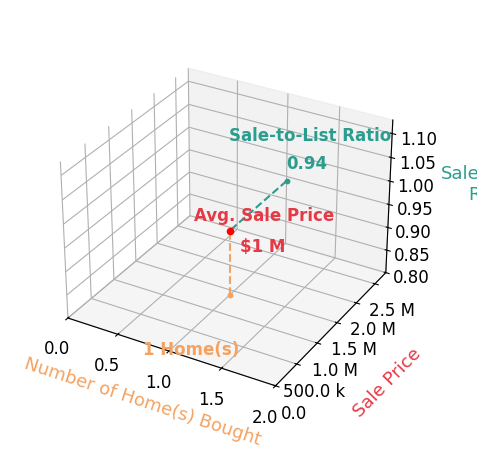 Abdullah Mahbub helped buy 1 homes with an average sale price of $1.4M and an average sale-to-list ratio of 93.6%.