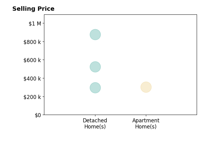 Histogram of home sales price ranges for Kimberly Campbell
