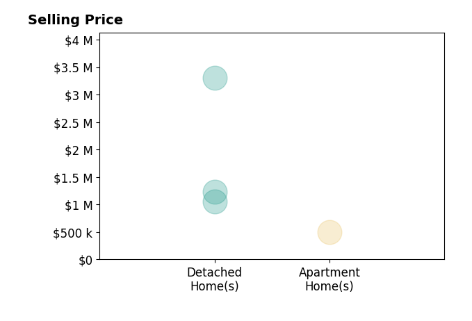 Histogram of home sales price ranges for Richard Le