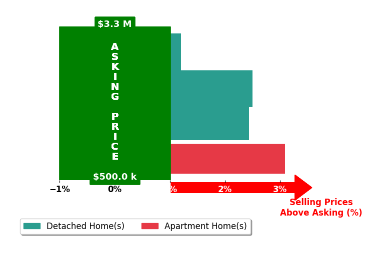 Bar chart comparing asking price vs selling price for Richard Le