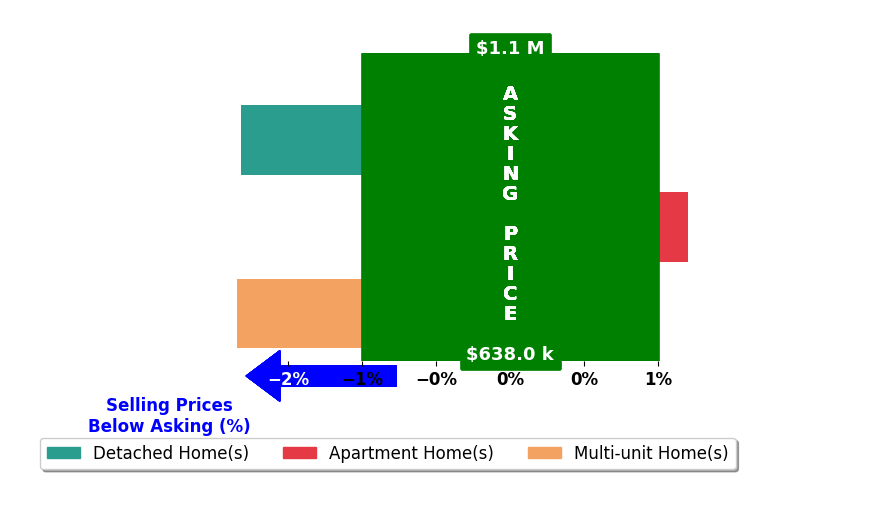 Bar chart comparing asking price vs selling price for Sandy Kocsis