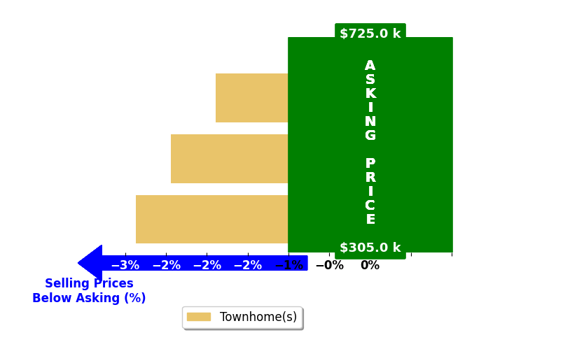 Bar chart comparing asking price vs selling price for Shawn Holobaugh