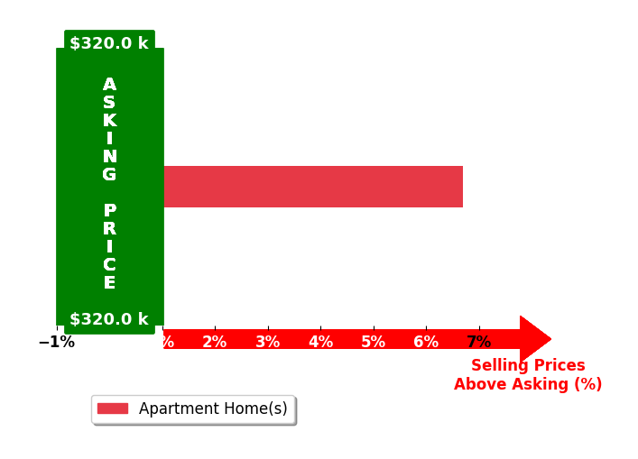 Bar chart comparing asking price vs selling price for Sean Dean