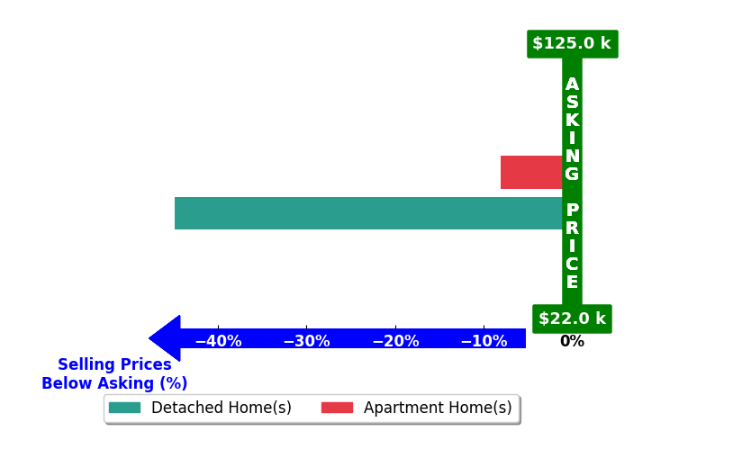 Bobby Boudreaux's purchased homes closed 26.4% below asking on average, with 0 homes above, 2 below, and 0 at asking price.