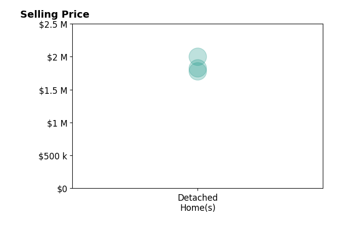 Histogram of home sales price ranges for Filipina Opena