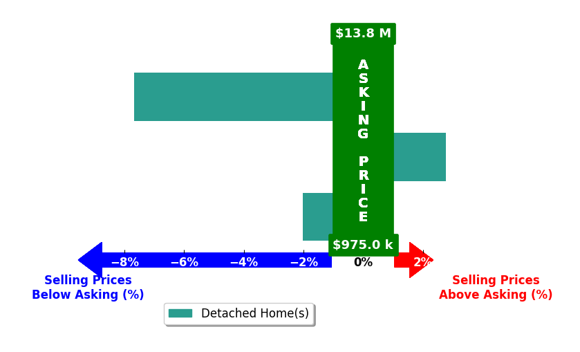 Bar chart comparing asking price vs selling price for Kyle Shutts