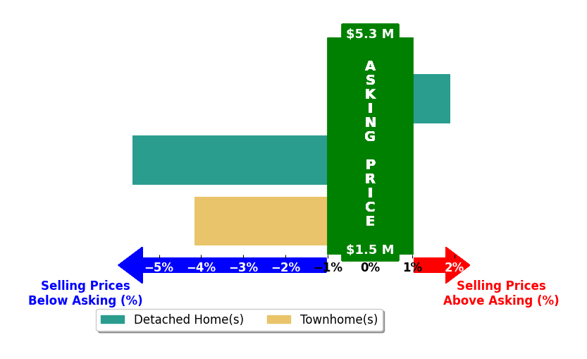 Erik Cavarra's purchased homes closed 2.6% below asking on average, with 1 homes above, 2 below, and 0 at asking price.