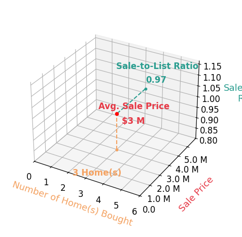 Erik Cavarra helped buy 3 homes with an average sale price of $3.0M and an average sale-to-list ratio of 97.4%.