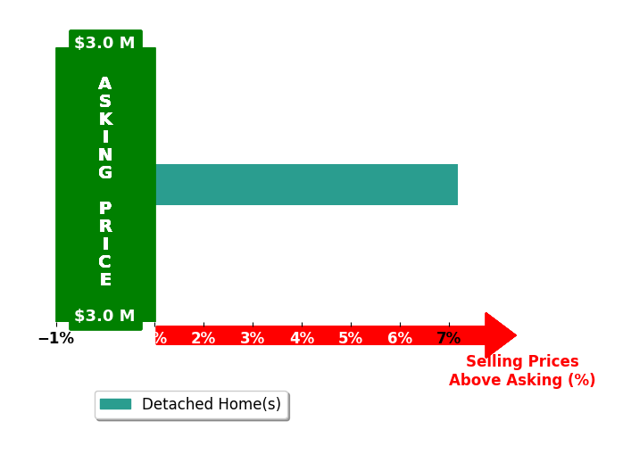 Cory Didier's purchased homes closed 7.2% above asking on average, with 1 homes above, 0 below, and 0 at asking price.