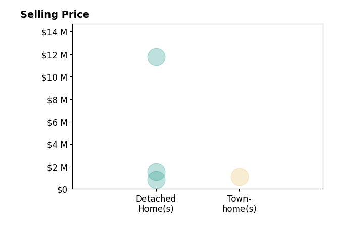 Michael Shook's purchased homes include townhomes at $1.1M, detached homes from $815K to $12M.