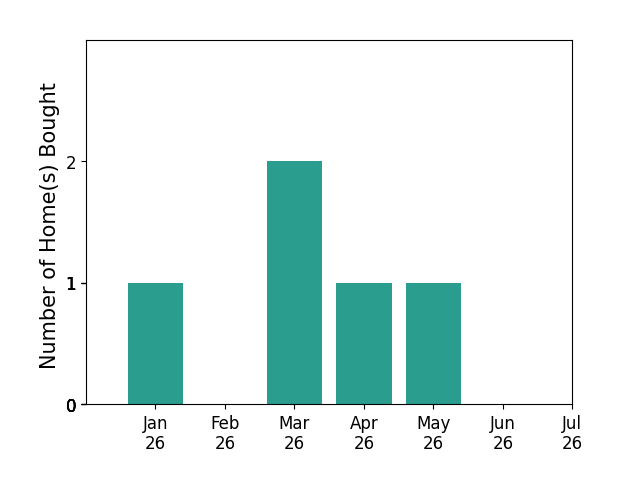 Bar chart of total home sales by Charles Crocco Jr over the past 12 months