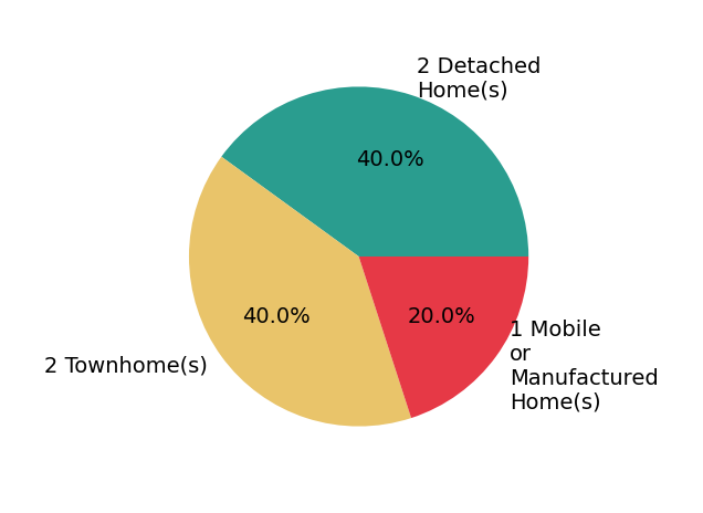 Pie chart showing home sales by property type for Charles Crocco Jr