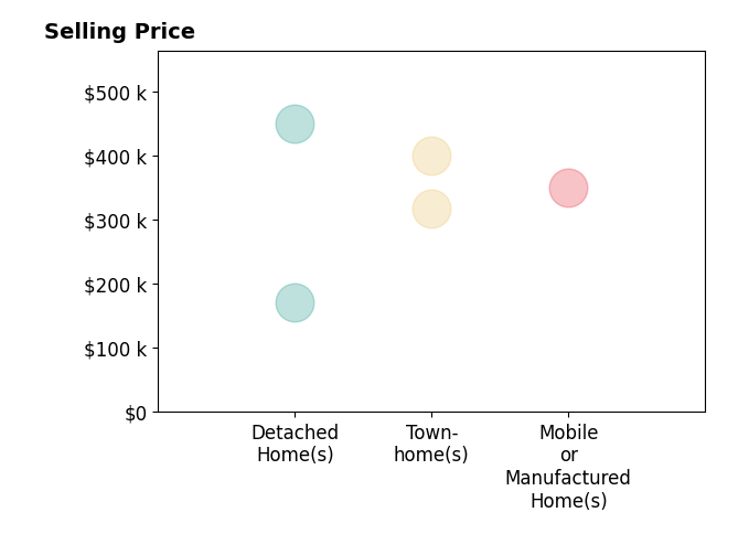 Histogram of home sales price ranges for Charles Crocco Jr
