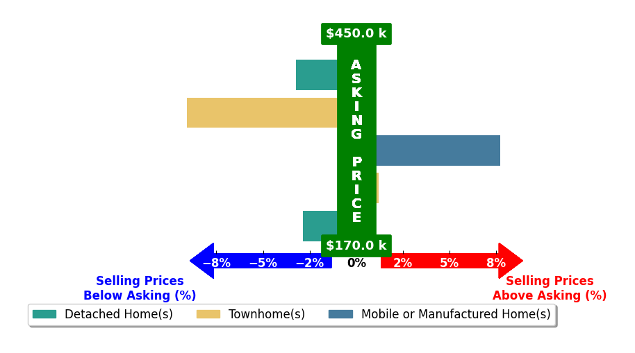 Bar chart comparing asking price vs selling price for Charles Crocco Jr