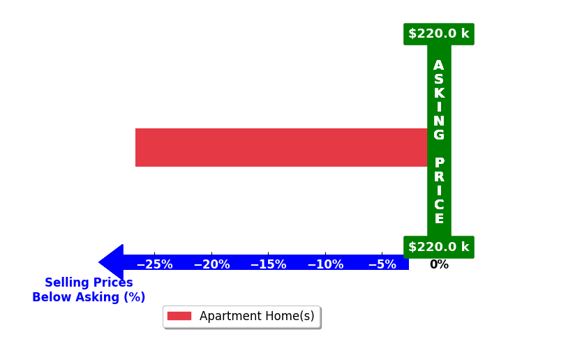 Bar chart comparing asking price vs selling price for Johnny Tran
