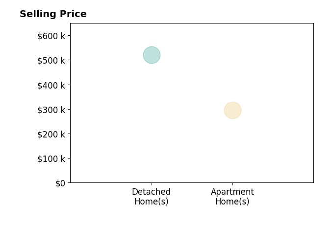 Clare Gazdick's purchased homes include detached homes at $520K, apartment homes at $295K.