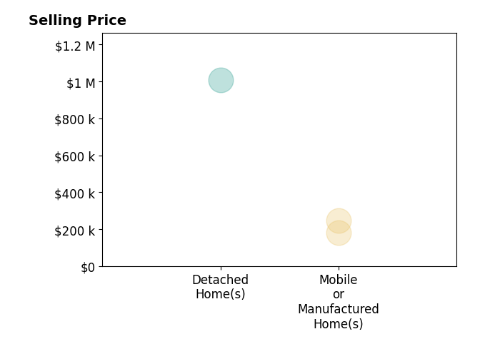 Histogram of home sales price ranges for Jeannie Hamann