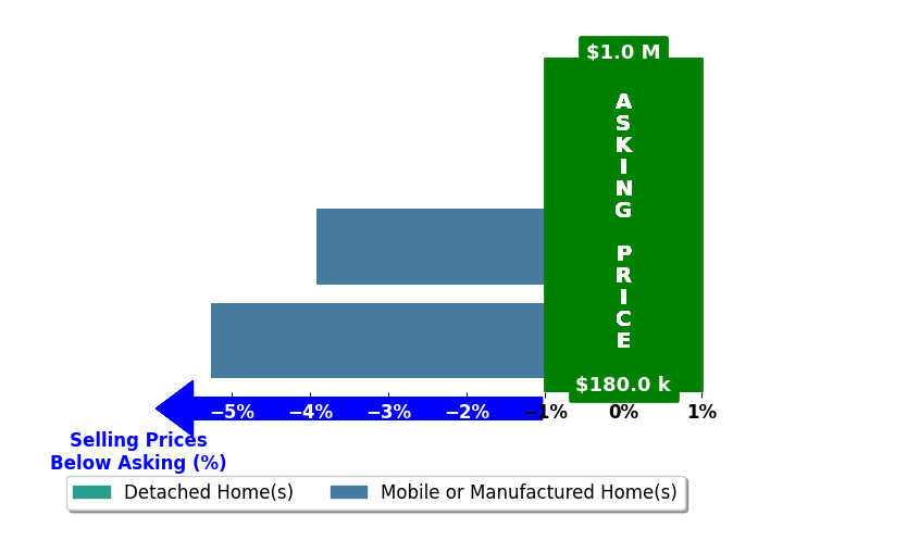 Bar chart comparing asking price vs selling price for Jeannie Hamann