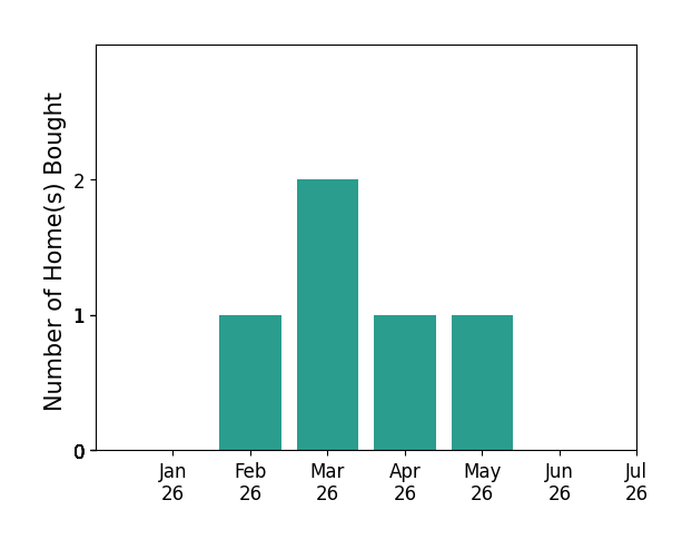 Bar chart of total home sales by Manny Cabrera over the past 12 months