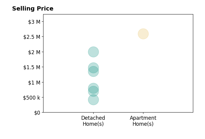 Histogram of home sales price ranges for Monica Cline