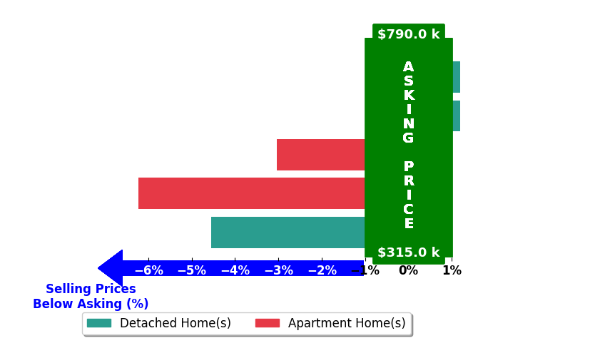 Bar chart comparing asking price vs selling price for Israel Espinosa