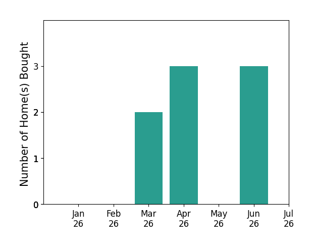 Bar chart of total home sales by Diego Irigoyen over the past 12 months