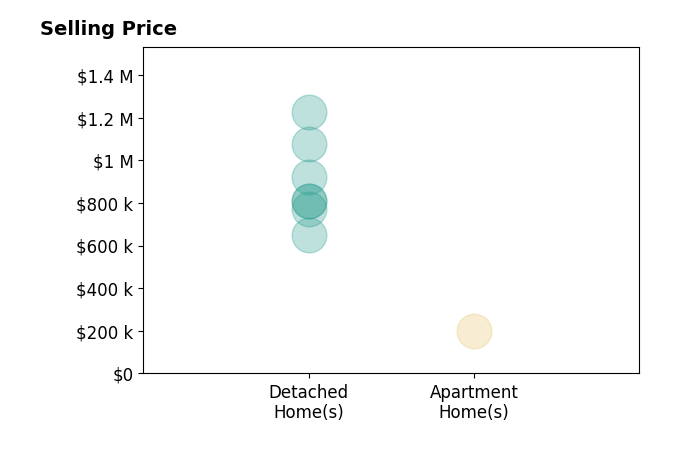 Histogram of home sales price ranges for Diego Irigoyen