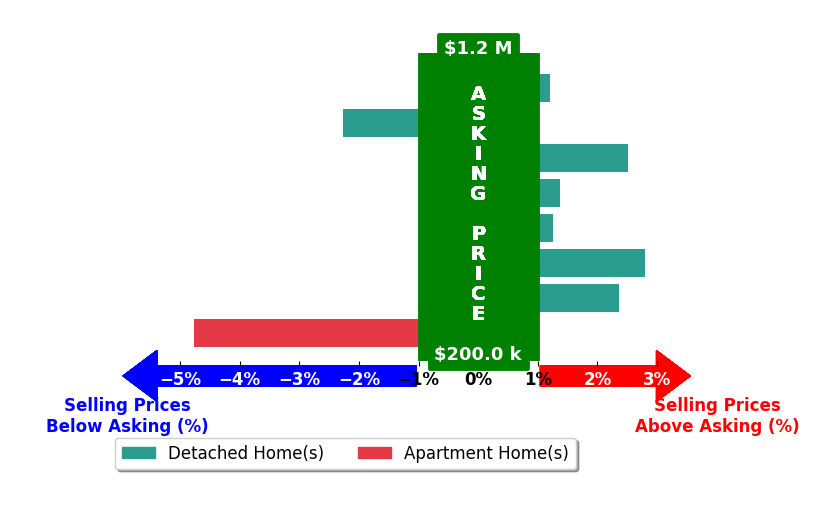 Bar chart comparing asking price vs selling price for Diego Irigoyen