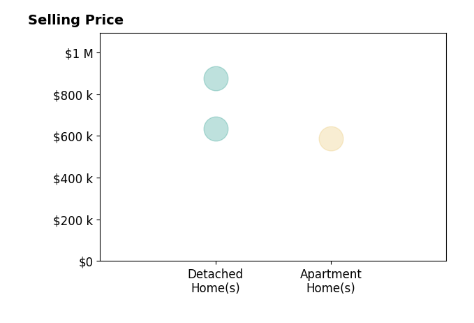 Histogram of home sales price ranges for Paige Titus