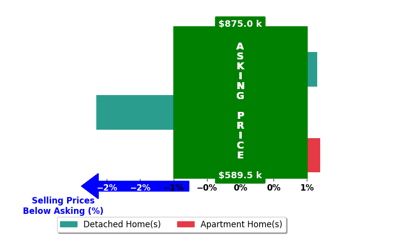 Bar chart comparing asking price vs selling price for Paige Titus