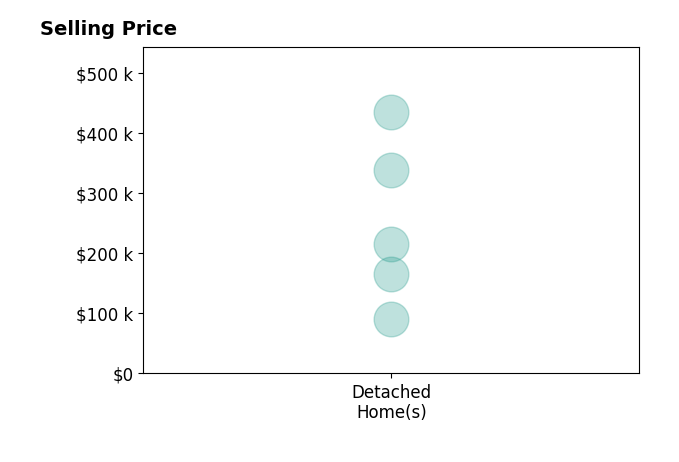 Wendye Justice's purchased homes include detached homes from $91K to $434K.