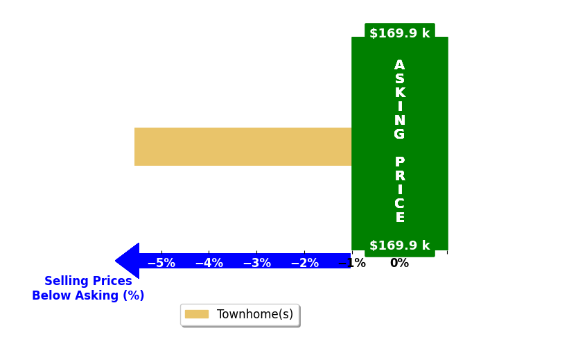 Ethan Kennedy's purchased homes closed 5.6% below asking on average, with 0 homes above, 1 below, and 0 at asking price.
