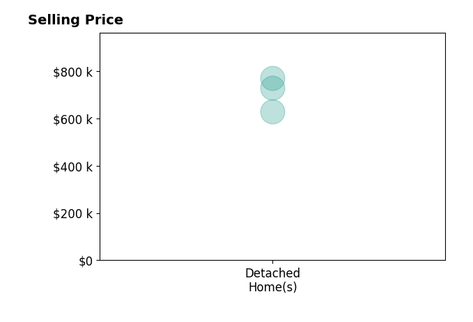 Lynn Wade's purchased homes include detached homes from $629K to $769K.
