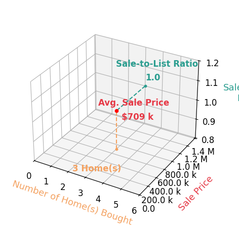 Lynn Wade helped buy 3 homes with an average sale price of $709K and an average sale-to-list ratio of 100.0%.