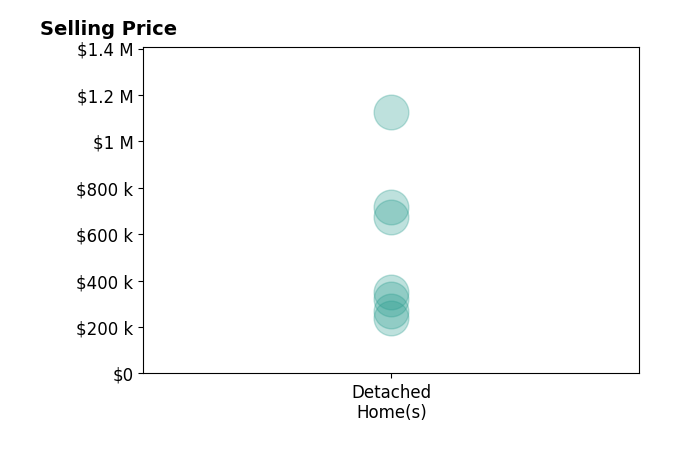 Amberlee Wade Holmes's purchased homes include detached homes from $238K to $1.1M.