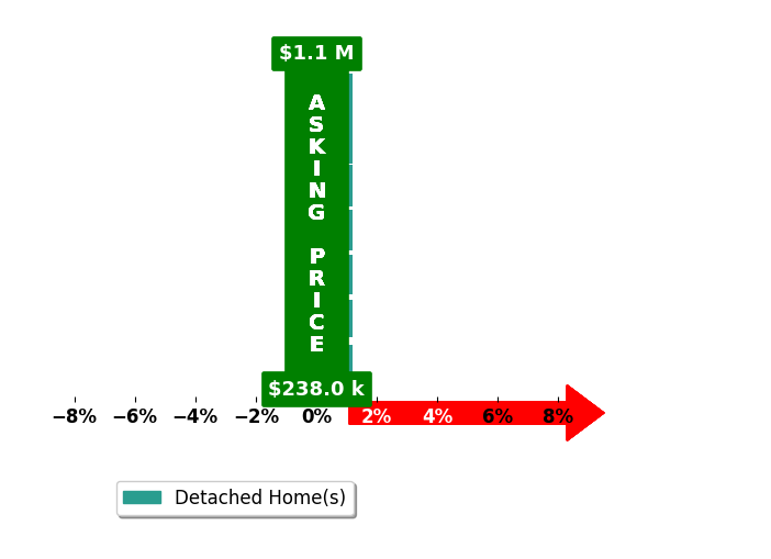 Amberlee Wade Holmes's purchased homes closed 0.0% at asking on average, with 0 homes above, 0 below, and 7 at asking price.