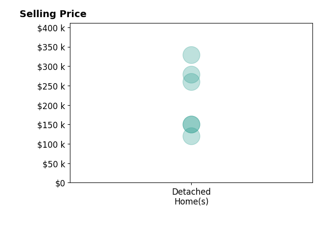 Kristen Price's purchased homes include detached homes from $120K to $329K.