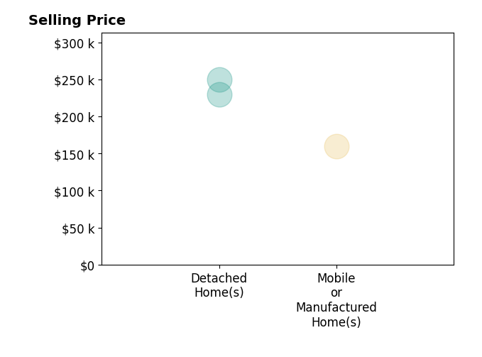 Rob Knight's purchased homes include detached homes from $230K to $250K, mobile or manufactured homes at $160K.