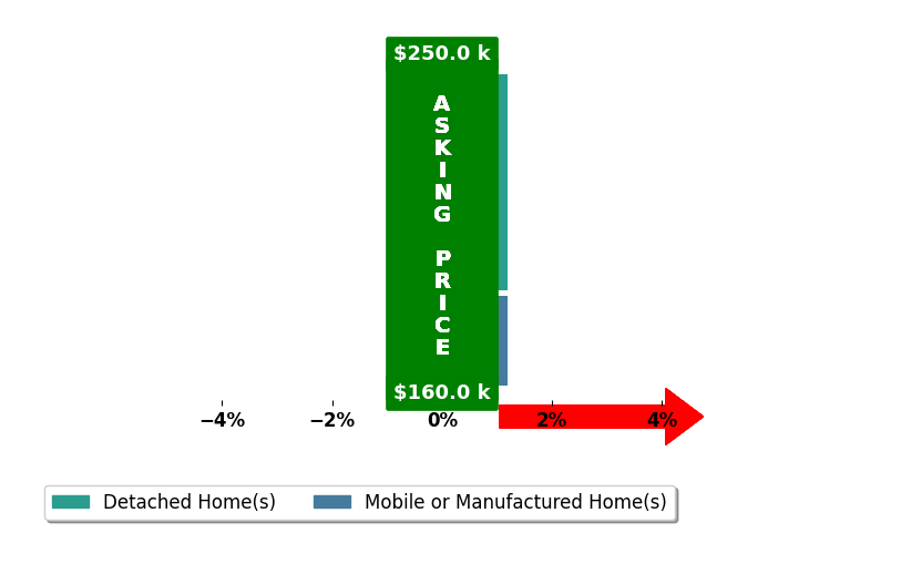 Rob Knight's purchased homes closed 0.0% at asking on average, with 0 homes above, 0 below, and 3 at asking price.