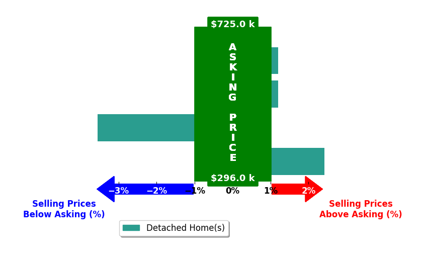 Amanda Payne's purchased homes closed 0.3% below asking on average, with 1 homes above, 1 below, and 2 at asking price.