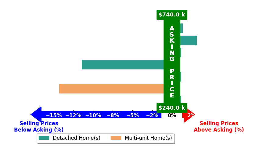 Jack Fairall's purchased homes closed 3.0% below asking on average, with 2 homes above, 2 below, and 3 at asking price.