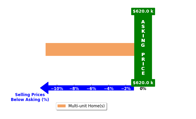 Bar chart comparing asking price vs selling price for Woody Woodruff