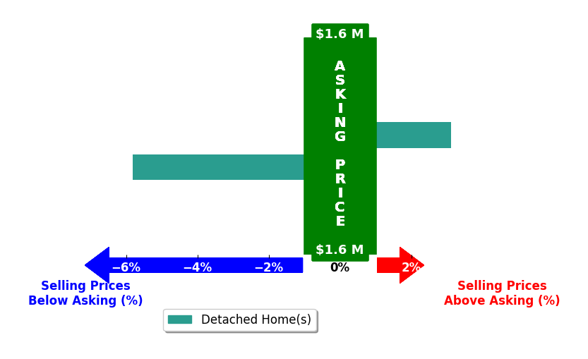 Bar chart comparing asking price vs selling price for Jim Rock