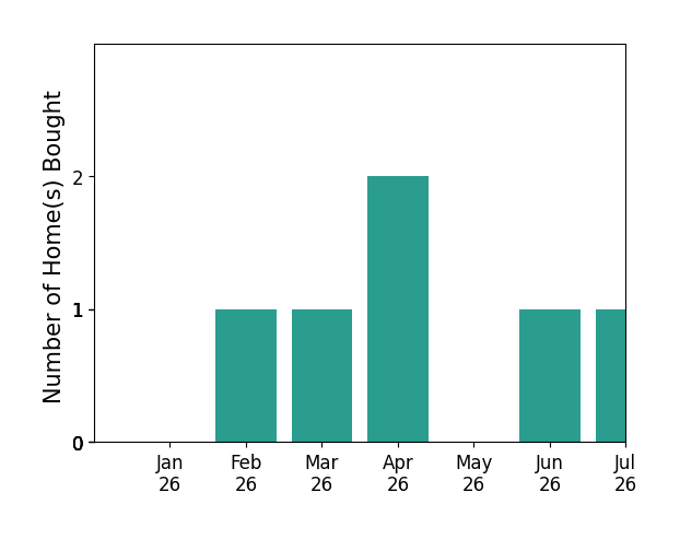 Bar chart of total home sales by Norm Hawkins over the past 12 months