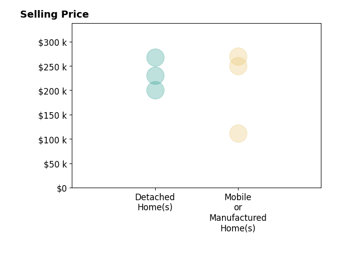 Histogram of home sales price ranges for Norm Hawkins