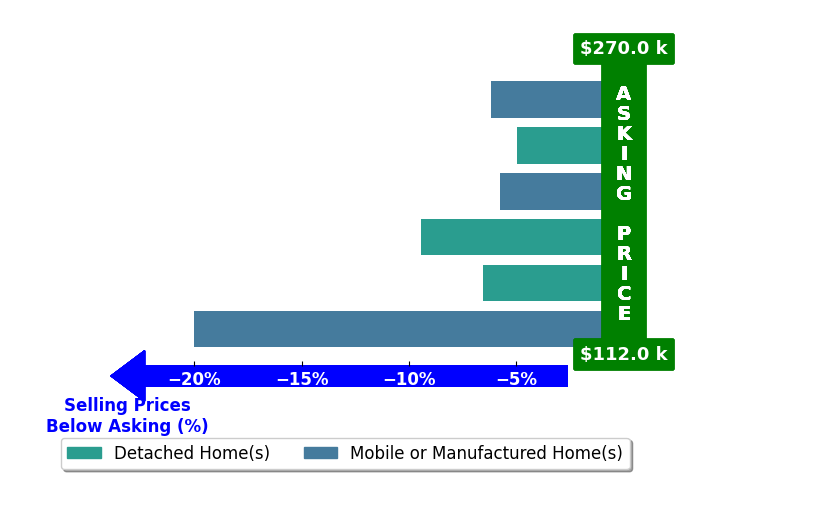 Bar chart comparing asking price vs selling price for Norm Hawkins